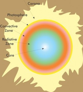 sun diagram