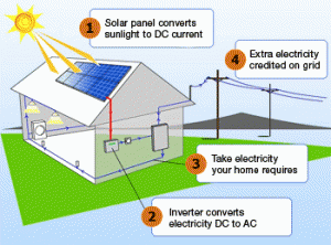 solar energy diagram solar energy diagram