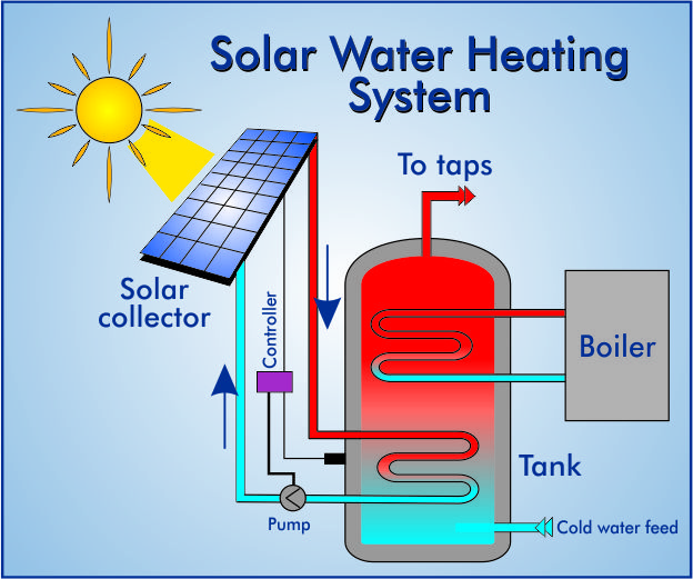 Diagram of how a solar hot water heating system works and interconnects with solar collector, boiler and tank. 