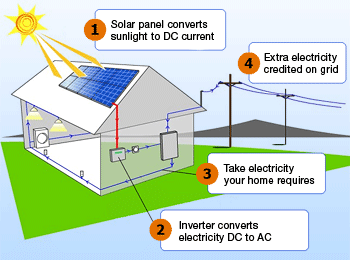 What is solar energy? | Solar Power Facts | Solar ... simple solar energy diagram 
